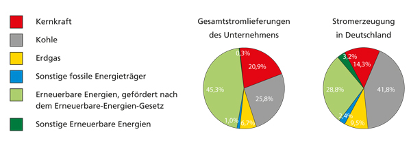 Energiemix2016.jpg Das Bild zeigt den Energiemix2016.